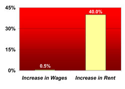 Rental Increase versus Salary Increase in Los Angeles