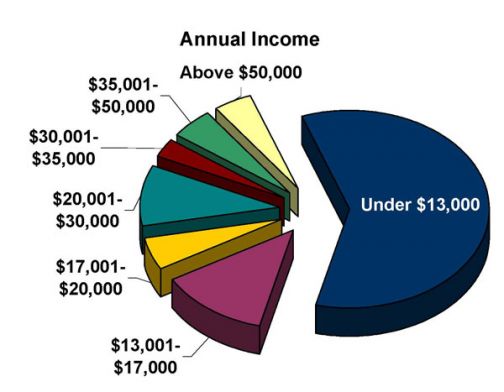 Income of Catholic Charities' Clients